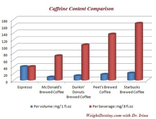 How much caffeine is in  your coffee?