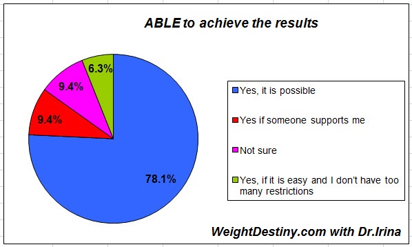 Able to lose weight