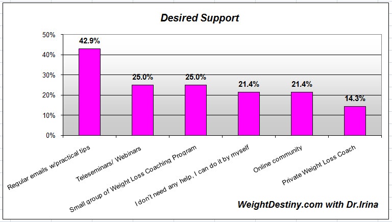 weight loss support,weight loss tips, weight loss caching
