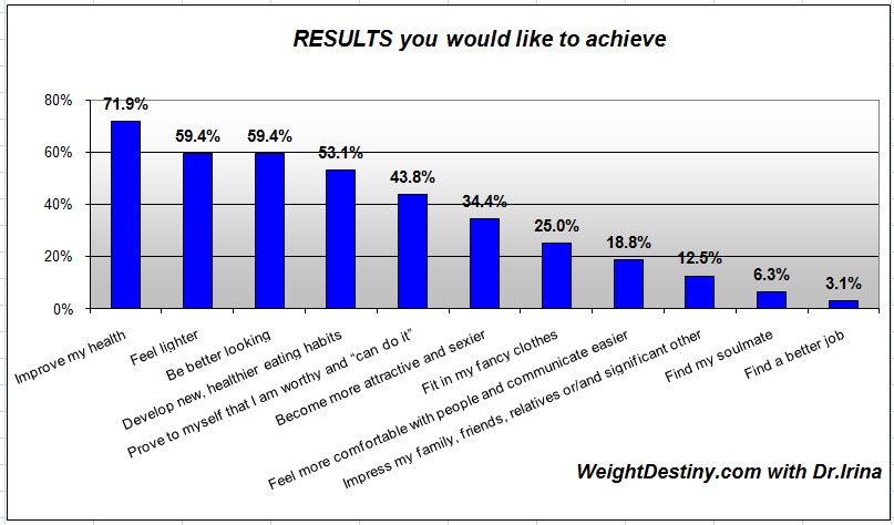 Weight Loss Results, improve my health, healthy eating habits